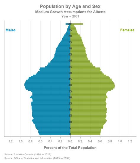 Demographics of Alberta .